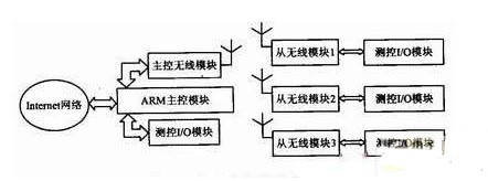 基于双核OMAP5910微处理器实现通用网络测控系统的设计