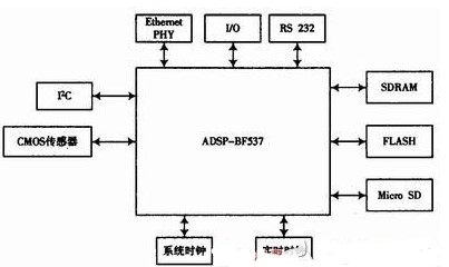 基于ADSP-BF537芯片为核心实现嵌入式智能相机的设计