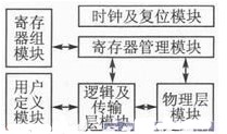 基于串行RapidIO總線互聯(lián)的核心IP設(shè)計(jì)