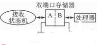 基于串行RapidIO總線互聯(lián)的核心IP設(shè)計(jì)