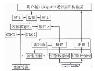 基于串行RapidIO总线互联的核心IP设计