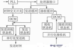 基于串行RapidIO总线互联的核心IP设计