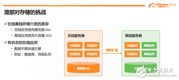 阿里巴巴如何使用分布式存儲(chǔ)技術(shù)