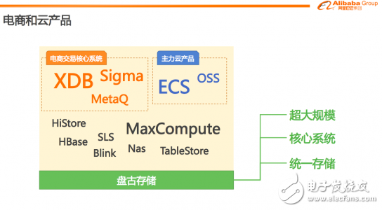 阿里巴巴如何使用分布式存儲(chǔ)技術(shù)