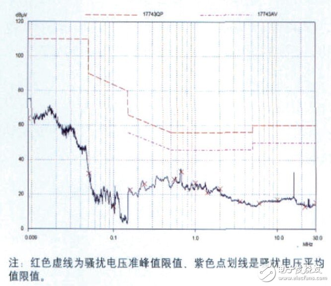 LED灯具的抗电磁干扰设计