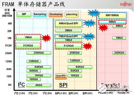 FRAM助力RFID IC進(jìn)入醫(yī)療領(lǐng)域