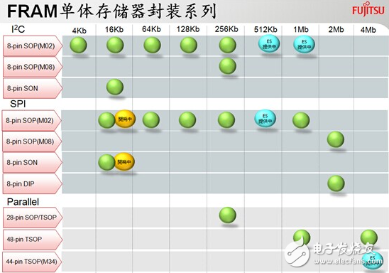 FRAM助力RFID IC進(jìn)入醫(yī)療領(lǐng)域