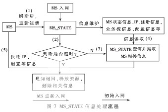 WiMax网络架构的无线接入网关终端保持接入方案的解决方案