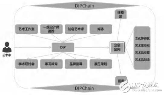 基于区块链技术的分布式艺术产业链DIP介绍