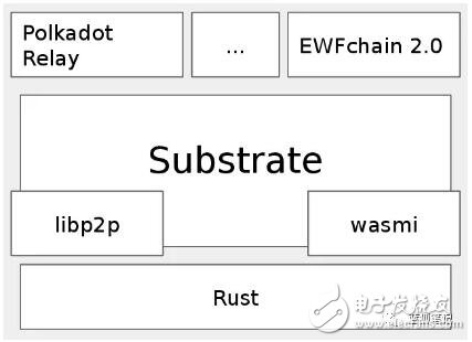 為什么Polkadot將會成為一個領(lǐng)先的區(qū)塊鏈開發(fā)平臺