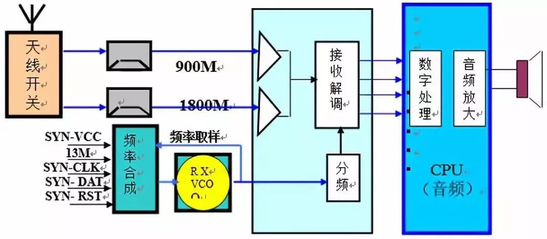 射頻芯片與基帶關(guān)系和電路分析