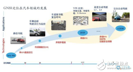 自动驾驶汽车为什么需要高精度定位