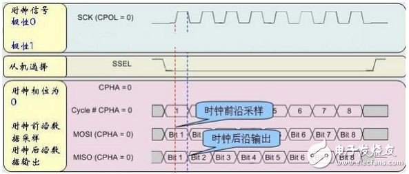 SPI总线的工作方式及原理详解