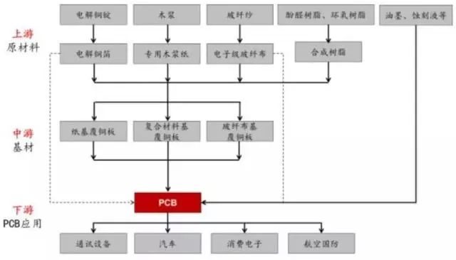 通信類PCB市場現狀如何