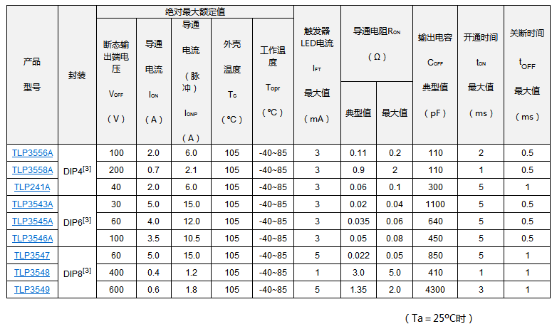 东芝九款光继电器产品通过美国安全标准UL 508的认证