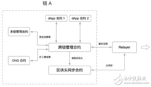 区块链智能合约