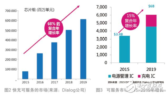 快速充电和RF无线充电成新宠