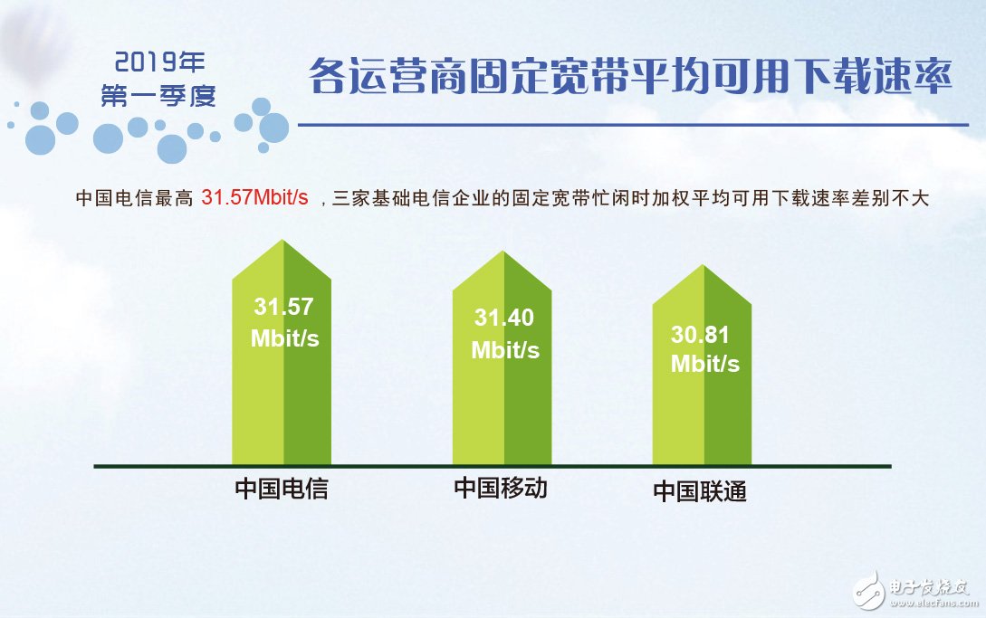 2019年第一季度我国固定宽带网络平均下载速率达到了31.34Mbit/s