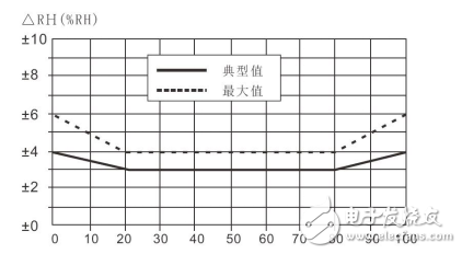 在惡劣環(huán)境下集成式溫濕度傳感器抗干擾能力更穩(wěn)定