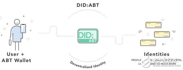 基于去中心化身份技術(shù)的加密數(shù)字錢包ABT錢包介紹