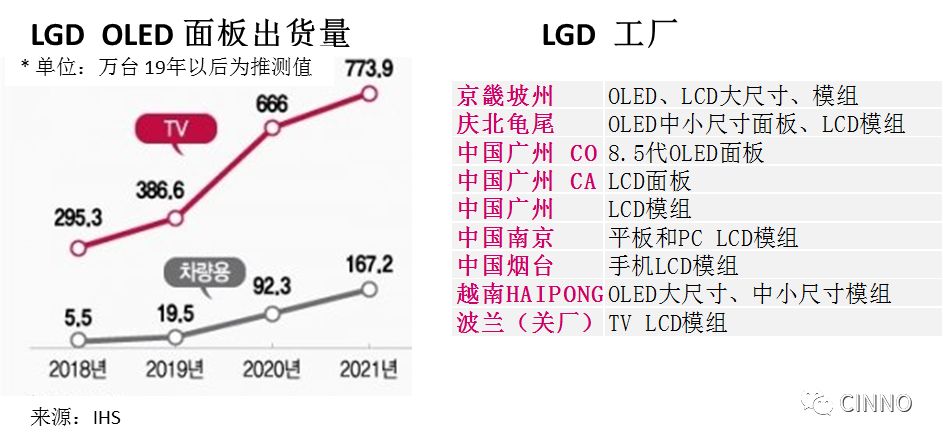 OLED