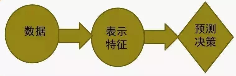 機(jī)器學(xué)習(xí)就是現(xiàn)代統(tǒng)計(jì)學(xué)