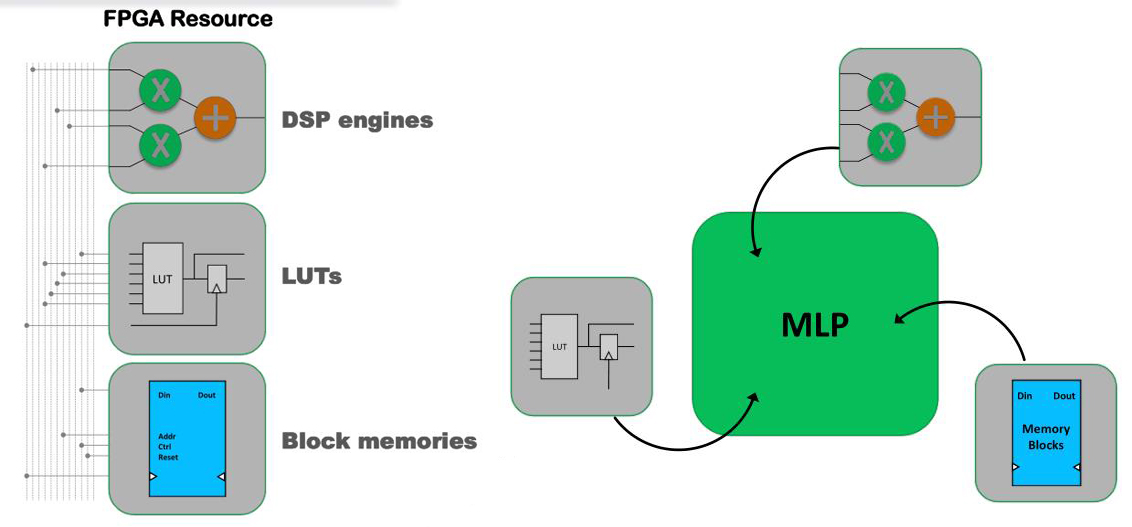 在FPGA中采用MLP比DSP更适用于AI/ML处理