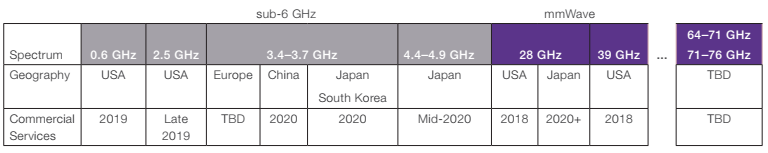 挑战5G 一站配齐