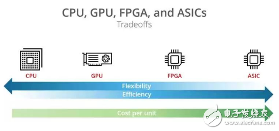 Achronix推出新7nm FPGA系列产品 无形给国内FPGA厂商施加了压力 