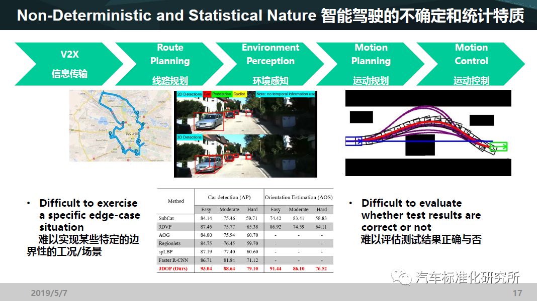 关于自动驾驶汽车开发的思考