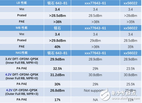 锐石创芯推出4G HPUE及5G N41射频前端组件 备战5G元年