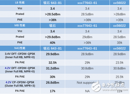 銳石創(chuàng)芯推出4G HPUE及5G N41射頻前端組件 備戰(zhàn)5G元年