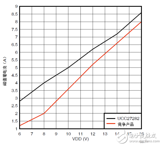 德州仪器100V栅极驱动器实现通信和数据通信模块更高稳定