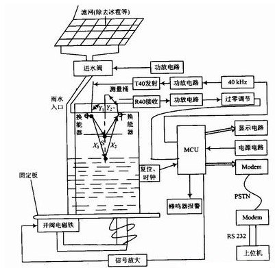 采用超声波测距和单片机实现雨量液位测量系统的设计