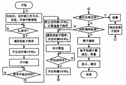 采用超声波测距和单片机实现雨量液位测量系统的设计