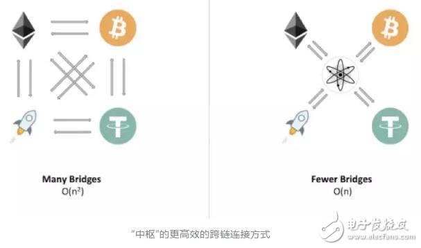 区块链中Polkadot网络和Cosmos网络之间的差异介绍