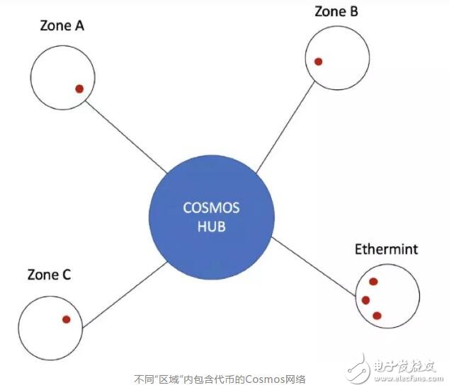 区块链中Polkadot网络和Cosmos网络之间的差异介绍