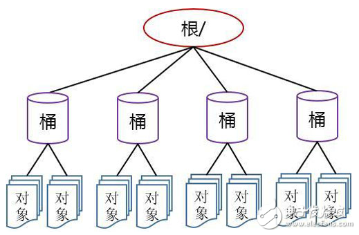 云存儲的核心技術 虛擬化存儲