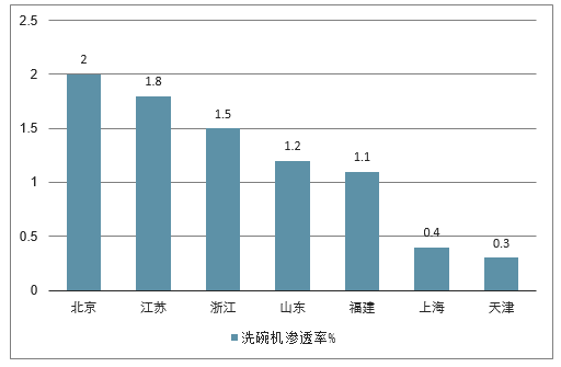 厨房家电各品类规模（亿元）及同比