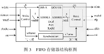 采用FPGA器件实现低时域数据异步转换