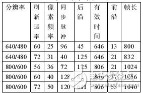 采用FPGA技術(shù)控制VGA接口在顯示器上的圖形顯示