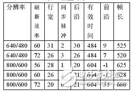 采用FPGA技术控制VGA接口在显示器上的图形显示