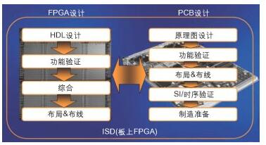 如何實現(xiàn)FPGA設計與PCB設計并行