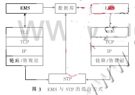 关于STP网元集中管理系统的实现方案分析