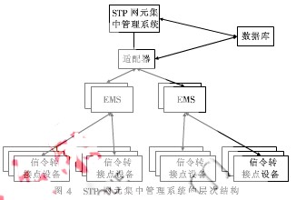 关于STP网元集中管理系统的实现方案分析