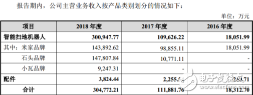 机器人石头科技冲击科创板 小米生态链是蜜糖还是砒霜