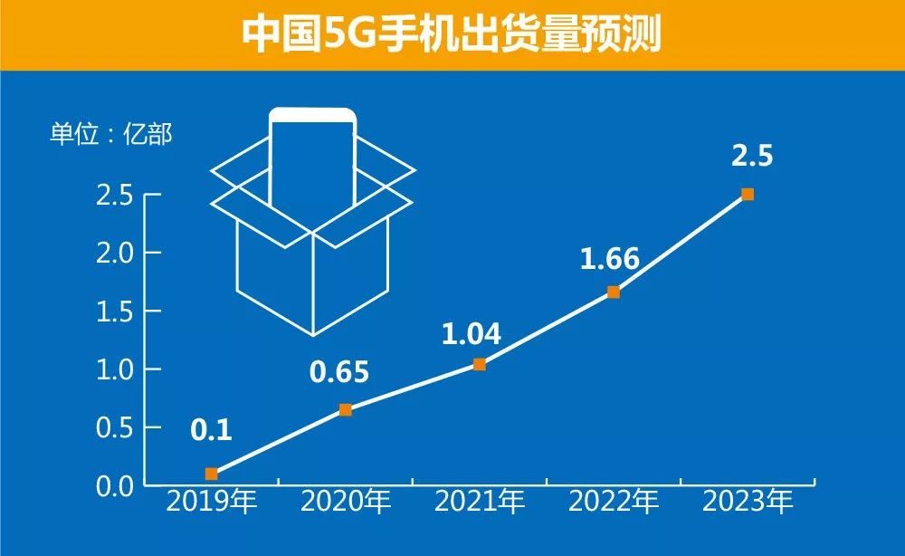 关于5G手机的一些信息