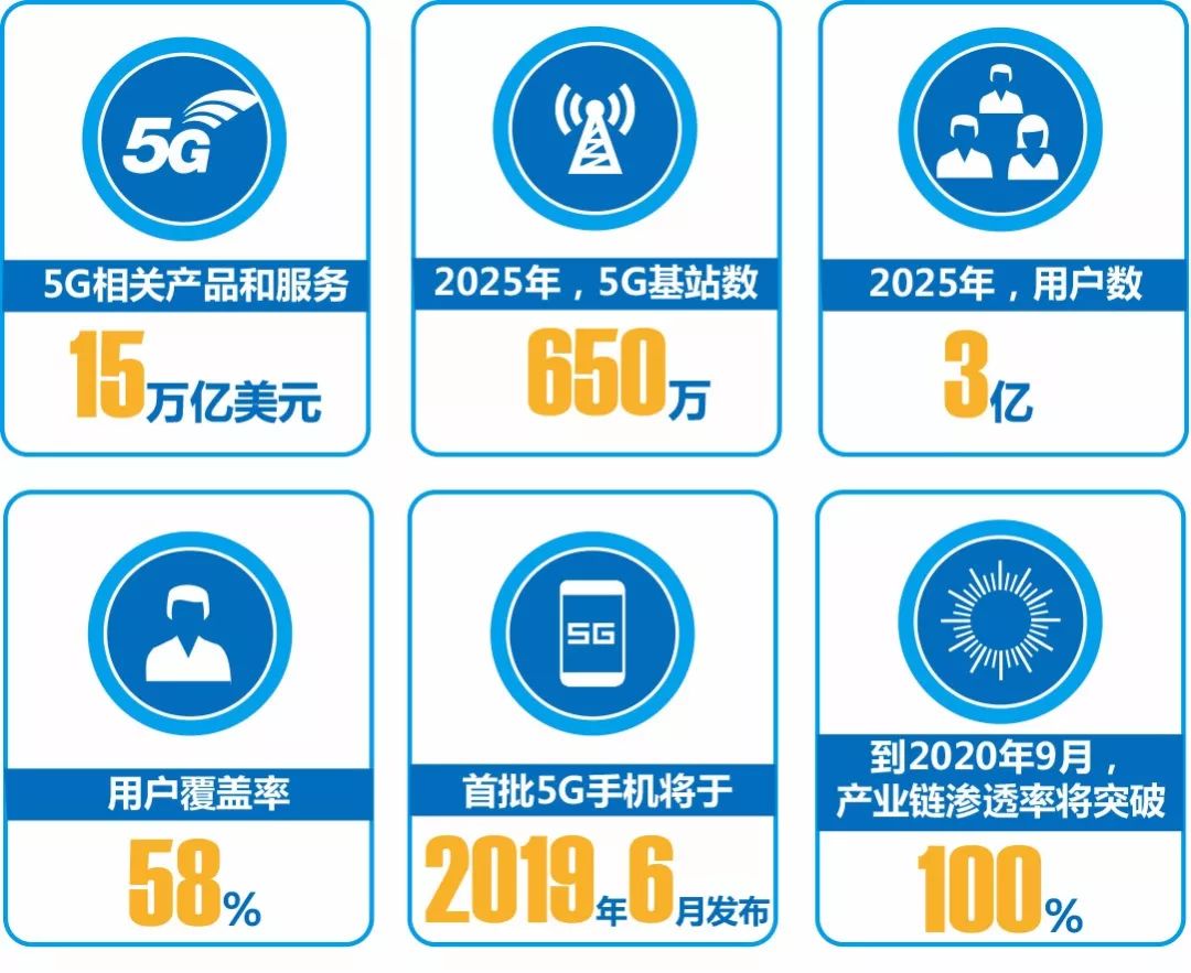 关于5G手机的一些信息