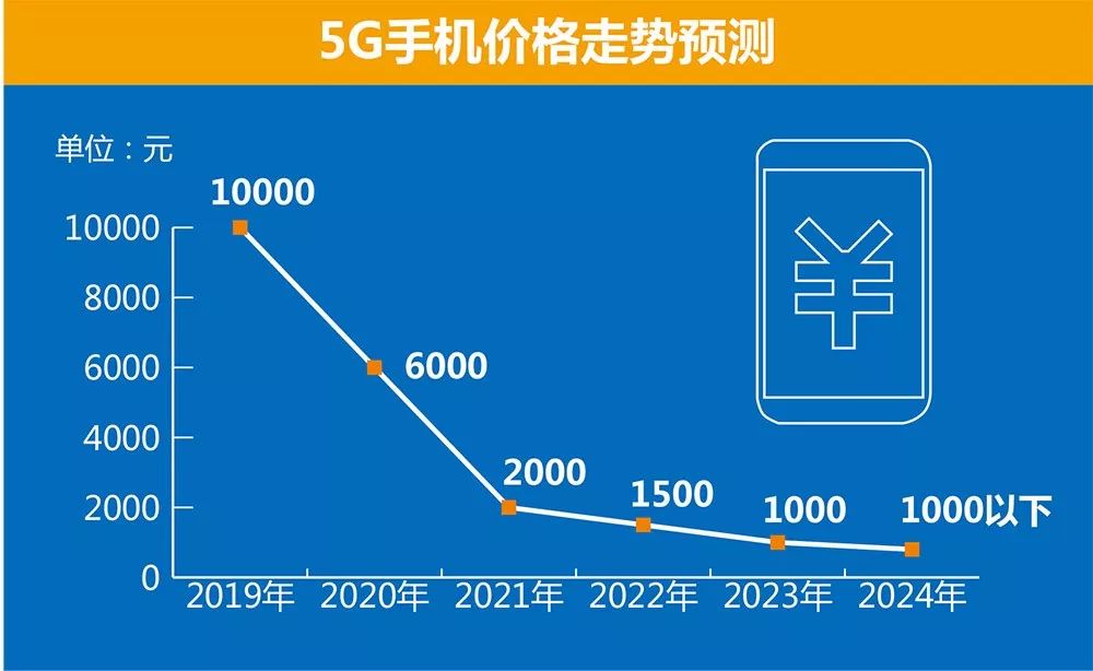 关于5G手机的一些信息