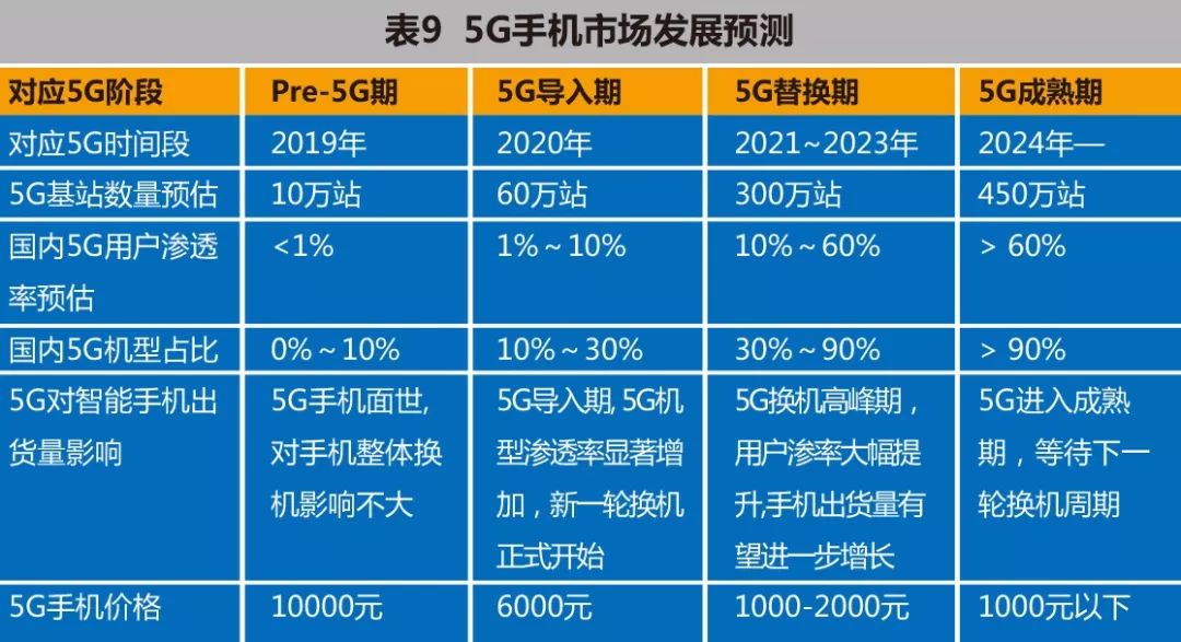 关于5G手机的一些信息